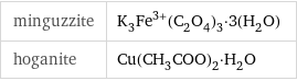 minguzzite | K_3Fe^(3+)(C_2O_4)_3·3(H_2O) hoganite | Cu(CH_3COO)_2·H_2O