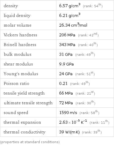 density | 6.57 g/cm^3 (rank: 54th) liquid density | 6.21 g/cm^3 molar volume | 26.34 cm^3/mol Vickers hardness | 206 MPa (rank: 42nd) Brinell hardness | 343 MPa (rank: 40th) bulk modulus | 31 GPa (rank: 49th) shear modulus | 9.9 GPa Young's modulus | 24 GPa (rank: 51st) Poisson ratio | 0.21 (rank: 49th) tensile yield strength | 66 MPa (rank: 21st) ultimate tensile strength | 72 MPa (rank: 30th) sound speed | 1590 m/s (rank: 58th) thermal expansion | 2.63×10^-5 K^(-1) (rank: 11th) thermal conductivity | 39 W/(m K) (rank: 39th) (properties at standard conditions)