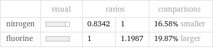  | visual | ratios | | comparisons nitrogen | | 0.8342 | 1 | 16.58% smaller fluorine | | 1 | 1.1987 | 19.87% larger
