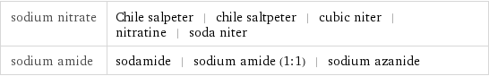 sodium nitrate | Chile salpeter | chile saltpeter | cubic niter | nitratine | soda niter sodium amide | sodamide | sodium amide (1:1) | sodium azanide