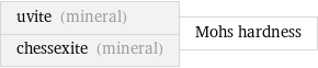 uvite (mineral) chessexite (mineral) | Mohs hardness