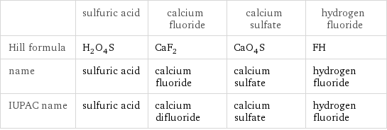  | sulfuric acid | calcium fluoride | calcium sulfate | hydrogen fluoride Hill formula | H_2O_4S | CaF_2 | CaO_4S | FH name | sulfuric acid | calcium fluoride | calcium sulfate | hydrogen fluoride IUPAC name | sulfuric acid | calcium difluoride | calcium sulfate | hydrogen fluoride