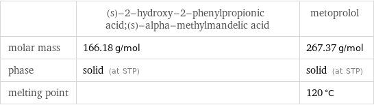  | (s)-2-hydroxy-2-phenylpropionic acid;(s)-alpha-methylmandelic acid | metoprolol molar mass | 166.18 g/mol | 267.37 g/mol phase | solid (at STP) | solid (at STP) melting point | | 120 °C