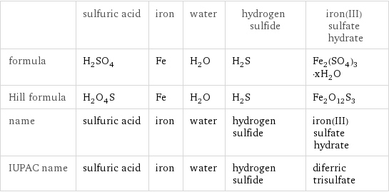  | sulfuric acid | iron | water | hydrogen sulfide | iron(III) sulfate hydrate formula | H_2SO_4 | Fe | H_2O | H_2S | Fe_2(SO_4)_3·xH_2O Hill formula | H_2O_4S | Fe | H_2O | H_2S | Fe_2O_12S_3 name | sulfuric acid | iron | water | hydrogen sulfide | iron(III) sulfate hydrate IUPAC name | sulfuric acid | iron | water | hydrogen sulfide | diferric trisulfate