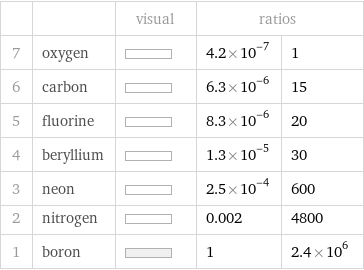  | | visual | ratios |  7 | oxygen | | 4.2×10^-7 | 1 6 | carbon | | 6.3×10^-6 | 15 5 | fluorine | | 8.3×10^-6 | 20 4 | beryllium | | 1.3×10^-5 | 30 3 | neon | | 2.5×10^-4 | 600 2 | nitrogen | | 0.002 | 4800 1 | boron | | 1 | 2.4×10^6