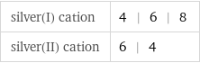 silver(I) cation | 4 | 6 | 8 silver(II) cation | 6 | 4