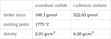  | scandium sulfide | cadmium niobate molar mass | 186.1 g/mol | 522.63 g/mol melting point | 1775 °C |  density | 2.91 g/cm^3 | 6.28 g/cm^3