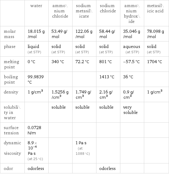  | water | ammonium chloride | sodium metasilicate | sodium chloride | ammonium hydroxide | metasilicic acid molar mass | 18.015 g/mol | 53.49 g/mol | 122.06 g/mol | 58.44 g/mol | 35.046 g/mol | 78.098 g/mol phase | liquid (at STP) | solid (at STP) | solid (at STP) | solid (at STP) | aqueous (at STP) | solid (at STP) melting point | 0 °C | 340 °C | 72.2 °C | 801 °C | -57.5 °C | 1704 °C boiling point | 99.9839 °C | | | 1413 °C | 36 °C |  density | 1 g/cm^3 | 1.5256 g/cm^3 | 1.749 g/cm^3 | 2.16 g/cm^3 | 0.9 g/cm^3 | 1 g/cm^3 solubility in water | | soluble | soluble | soluble | very soluble |  surface tension | 0.0728 N/m | | | | |  dynamic viscosity | 8.9×10^-4 Pa s (at 25 °C) | | 1 Pa s (at 1088 °C) | | |  odor | odorless | | | odorless | | 