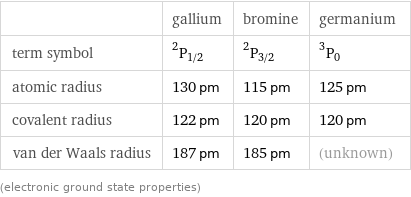  | gallium | bromine | germanium term symbol | ^2P_(1/2) | ^2P_(3/2) | ^3P_0 atomic radius | 130 pm | 115 pm | 125 pm covalent radius | 122 pm | 120 pm | 120 pm van der Waals radius | 187 pm | 185 pm | (unknown) (electronic ground state properties)