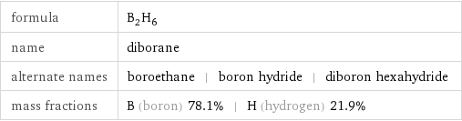 formula | B_2H_6 name | diborane alternate names | boroethane | boron hydride | diboron hexahydride mass fractions | B (boron) 78.1% | H (hydrogen) 21.9%