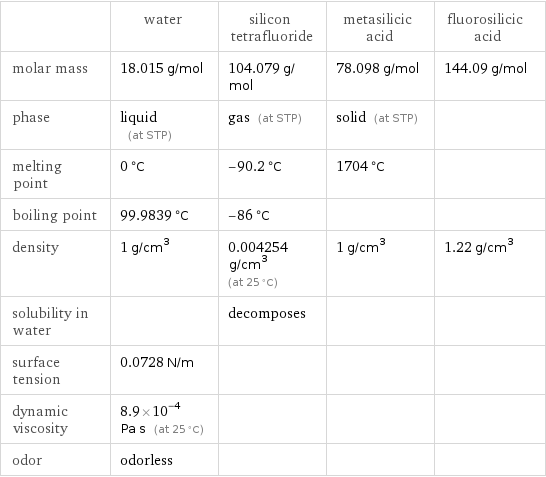  | water | silicon tetrafluoride | metasilicic acid | fluorosilicic acid molar mass | 18.015 g/mol | 104.079 g/mol | 78.098 g/mol | 144.09 g/mol phase | liquid (at STP) | gas (at STP) | solid (at STP) |  melting point | 0 °C | -90.2 °C | 1704 °C |  boiling point | 99.9839 °C | -86 °C | |  density | 1 g/cm^3 | 0.004254 g/cm^3 (at 25 °C) | 1 g/cm^3 | 1.22 g/cm^3 solubility in water | | decomposes | |  surface tension | 0.0728 N/m | | |  dynamic viscosity | 8.9×10^-4 Pa s (at 25 °C) | | |  odor | odorless | | | 