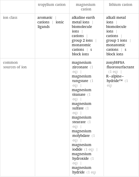  | tropylium cation | magnesium cation | lithium cation ion class | aromatic | cations | ionic ligands | alkaline earth metal ions | biomolecule ions | cations | group 2 ions | monatomic cations | s block ions | alkali metal ions | biomolecule ions | cations | group 1 ions | monatomic cations | s block ions common sources of ion | | magnesium zirconate (1 eq) | magnesium tungstate (1 eq) | magnesium titanate (1 eq) | magnesium sulfate (1 eq) | magnesium stearate (1 eq) | magnesium molybdate (1 eq) | magnesium iodide (1 eq) | magnesium hydroxide (1 eq) | magnesium hydride (1 eq) | zonyl®FSA fluorosurfactant (1 eq) | R-alpine-hydride™ (1 eq)