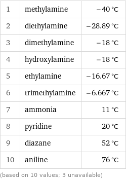 1 | methylamine | -40 °C 2 | diethylamine | -28.89 °C 3 | dimethylamine | -18 °C 4 | hydroxylamine | -18 °C 5 | ethylamine | -16.67 °C 6 | trimethylamine | -6.667 °C 7 | ammonia | 11 °C 8 | pyridine | 20 °C 9 | diazane | 52 °C 10 | aniline | 76 °C (based on 10 values; 3 unavailable)