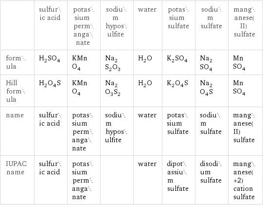  | sulfuric acid | potassium permanganate | sodium hyposulfite | water | potassium sulfate | sodium sulfate | manganese(II) sulfate formula | H_2SO_4 | KMnO_4 | Na_2S_2O_3 | H_2O | K_2SO_4 | Na_2SO_4 | MnSO_4 Hill formula | H_2O_4S | KMnO_4 | Na_2O_3S_2 | H_2O | K_2O_4S | Na_2O_4S | MnSO_4 name | sulfuric acid | potassium permanganate | sodium hyposulfite | water | potassium sulfate | sodium sulfate | manganese(II) sulfate IUPAC name | sulfuric acid | potassium permanganate | | water | dipotassium sulfate | disodium sulfate | manganese(+2) cation sulfate