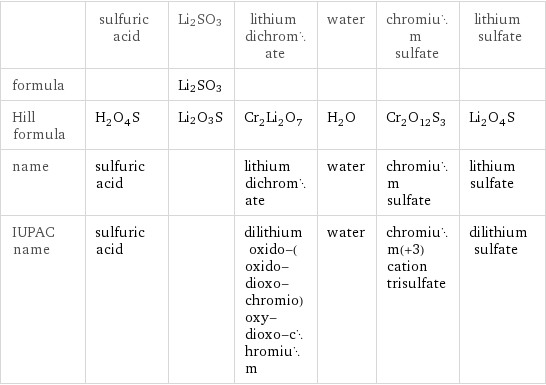  | sulfuric acid | Li2SO3 | lithium dichromate | water | chromium sulfate | lithium sulfate formula | | Li2SO3 | | | |  Hill formula | H_2O_4S | Li2O3S | Cr_2Li_2O_7 | H_2O | Cr_2O_12S_3 | Li_2O_4S name | sulfuric acid | | lithium dichromate | water | chromium sulfate | lithium sulfate IUPAC name | sulfuric acid | | dilithium oxido-(oxido-dioxo-chromio)oxy-dioxo-chromium | water | chromium(+3) cation trisulfate | dilithium sulfate