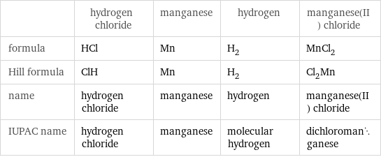  | hydrogen chloride | manganese | hydrogen | manganese(II) chloride formula | HCl | Mn | H_2 | MnCl_2 Hill formula | ClH | Mn | H_2 | Cl_2Mn name | hydrogen chloride | manganese | hydrogen | manganese(II) chloride IUPAC name | hydrogen chloride | manganese | molecular hydrogen | dichloromanganese