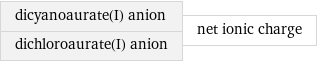 dicyanoaurate(I) anion dichloroaurate(I) anion | net ionic charge