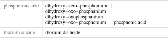 phosphorous acid | dihydroxy-keto-phosphonium | dihydroxy-oxo-phosphanium | dihydroxy-oxophosphanium | dihydroxy-oxo-phosphonium | phosphonic acid thorium silicide | thorium disilicide
