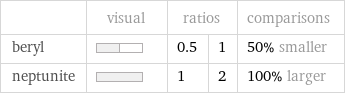  | visual | ratios | | comparisons beryl | | 0.5 | 1 | 50% smaller neptunite | | 1 | 2 | 100% larger