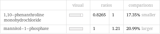  | visual | ratios | | comparisons 1, 10-phenanthroline monohydrochloride | | 0.8265 | 1 | 17.35% smaller mannitol-1-phosphate | | 1 | 1.21 | 20.99% larger