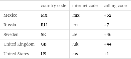  | country code | internet code | calling code Mexico | MX | .mx | +52 Russia | RU | .ru | +7 Sweden | SE | .se | +46 United Kingdom | GB | .uk | +44 United States | US | .us | +1