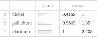  | | visual | ratios |  3 | nickel | | 0.4153 | 1 2 | palladium | | 0.5605 | 1.35 1 | platinum | | 1 | 2.408