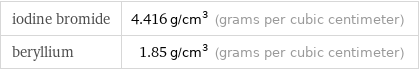 iodine bromide | 4.416 g/cm^3 (grams per cubic centimeter) beryllium | 1.85 g/cm^3 (grams per cubic centimeter)