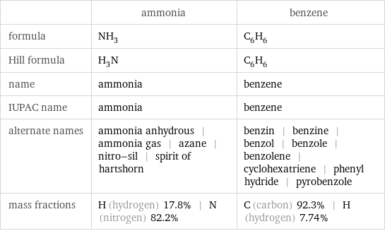  | ammonia | benzene formula | NH_3 | C_6H_6 Hill formula | H_3N | C_6H_6 name | ammonia | benzene IUPAC name | ammonia | benzene alternate names | ammonia anhydrous | ammonia gas | azane | nitro-sil | spirit of hartshorn | benzin | benzine | benzol | benzole | benzolene | cyclohexatriene | phenyl hydride | pyrobenzole mass fractions | H (hydrogen) 17.8% | N (nitrogen) 82.2% | C (carbon) 92.3% | H (hydrogen) 7.74%