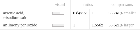  | visual | ratios | | comparisons arsenic acid, trisodium salt | | 0.64259 | 1 | 35.741% smaller antimony pentoxide | | 1 | 1.5562 | 55.621% larger