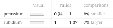  | visual | ratios | | comparisons potassium | | 0.94 | 1 | 6% smaller rubidium | | 1 | 1.07 | 7% larger