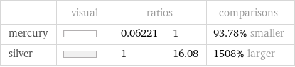  | visual | ratios | | comparisons mercury | | 0.06221 | 1 | 93.78% smaller silver | | 1 | 16.08 | 1508% larger