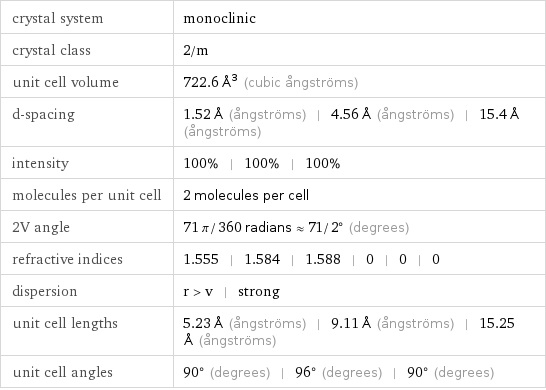 crystal system | monoclinic crystal class | 2/m unit cell volume | 722.6 Å^3 (cubic ångströms) d-spacing | 1.52 Å (ångströms) | 4.56 Å (ångströms) | 15.4 Å (ångströms) intensity | 100% | 100% | 100% molecules per unit cell | 2 molecules per cell 2V angle | 71 π/360 radians≈71/2° (degrees) refractive indices | 1.555 | 1.584 | 1.588 | 0 | 0 | 0 dispersion | r > v | strong unit cell lengths | 5.23 Å (ångströms) | 9.11 Å (ångströms) | 15.25 Å (ångströms) unit cell angles | 90° (degrees) | 96° (degrees) | 90° (degrees)