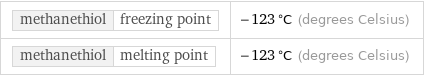 methanethiol | freezing point | -123 °C (degrees Celsius) methanethiol | melting point | -123 °C (degrees Celsius)