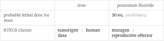  | iron | potassium fluoride probable lethal dose for man | | 30 mL (milliliters) RTECS classes | tumorigen | human data | mutagen | reproductive effector