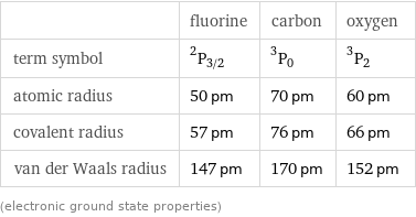  | fluorine | carbon | oxygen term symbol | ^2P_(3/2) | ^3P_0 | ^3P_2 atomic radius | 50 pm | 70 pm | 60 pm covalent radius | 57 pm | 76 pm | 66 pm van der Waals radius | 147 pm | 170 pm | 152 pm (electronic ground state properties)