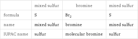  | mixed sulfur | bromine | mixed sulfur formula | S | Br_2 | S name | mixed sulfur | bromine | mixed sulfur IUPAC name | sulfur | molecular bromine | sulfur