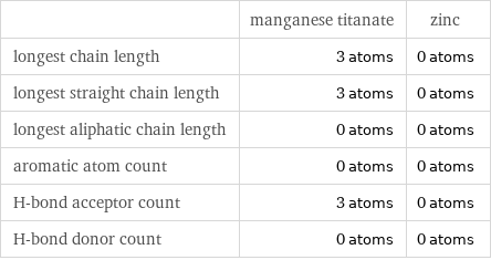  | manganese titanate | zinc longest chain length | 3 atoms | 0 atoms longest straight chain length | 3 atoms | 0 atoms longest aliphatic chain length | 0 atoms | 0 atoms aromatic atom count | 0 atoms | 0 atoms H-bond acceptor count | 3 atoms | 0 atoms H-bond donor count | 0 atoms | 0 atoms