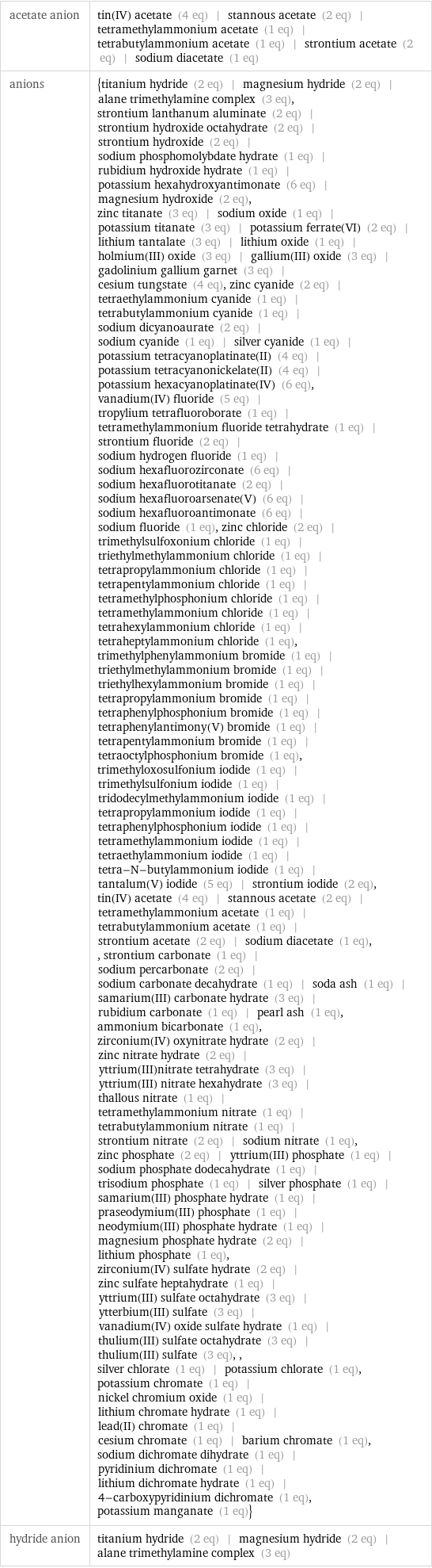 acetate anion | tin(IV) acetate (4 eq) | stannous acetate (2 eq) | tetramethylammonium acetate (1 eq) | tetrabutylammonium acetate (1 eq) | strontium acetate (2 eq) | sodium diacetate (1 eq) anions | {titanium hydride (2 eq) | magnesium hydride (2 eq) | alane trimethylamine complex (3 eq), strontium lanthanum aluminate (2 eq) | strontium hydroxide octahydrate (2 eq) | strontium hydroxide (2 eq) | sodium phosphomolybdate hydrate (1 eq) | rubidium hydroxide hydrate (1 eq) | potassium hexahydroxyantimonate (6 eq) | magnesium hydroxide (2 eq), zinc titanate (3 eq) | sodium oxide (1 eq) | potassium titanate (3 eq) | potassium ferrate(VI) (2 eq) | lithium tantalate (3 eq) | lithium oxide (1 eq) | holmium(III) oxide (3 eq) | gallium(III) oxide (3 eq) | gadolinium gallium garnet (3 eq) | cesium tungstate (4 eq), zinc cyanide (2 eq) | tetraethylammonium cyanide (1 eq) | tetrabutylammonium cyanide (1 eq) | sodium dicyanoaurate (2 eq) | sodium cyanide (1 eq) | silver cyanide (1 eq) | potassium tetracyanoplatinate(II) (4 eq) | potassium tetracyanonickelate(II) (4 eq) | potassium hexacyanoplatinate(IV) (6 eq), vanadium(IV) fluoride (5 eq) | tropylium tetrafluoroborate (1 eq) | tetramethylammonium fluoride tetrahydrate (1 eq) | strontium fluoride (2 eq) | sodium hydrogen fluoride (1 eq) | sodium hexafluorozirconate (6 eq) | sodium hexafluorotitanate (2 eq) | sodium hexafluoroarsenate(V) (6 eq) | sodium hexafluoroantimonate (6 eq) | sodium fluoride (1 eq), zinc chloride (2 eq) | trimethylsulfoxonium chloride (1 eq) | triethylmethylammonium chloride (1 eq) | tetrapropylammonium chloride (1 eq) | tetrapentylammonium chloride (1 eq) | tetramethylphosphonium chloride (1 eq) | tetramethylammonium chloride (1 eq) | tetrahexylammonium chloride (1 eq) | tetraheptylammonium chloride (1 eq), trimethylphenylammonium bromide (1 eq) | triethylmethylammonium bromide (1 eq) | triethylhexylammonium bromide (1 eq) | tetrapropylammonium bromide (1 eq) | tetraphenylphosphonium bromide (1 eq) | tetraphenylantimony(V) bromide (1 eq) | tetrapentylammonium bromide (1 eq) | tetraoctylphosphonium bromide (1 eq), trimethyloxosulfonium iodide (1 eq) | trimethylsulfonium iodide (1 eq) | tridodecylmethylammonium iodide (1 eq) | tetrapropylammonium iodide (1 eq) | tetraphenylphosphonium iodide (1 eq) | tetramethylammonium iodide (1 eq) | tetraethylammonium iodide (1 eq) | tetra-N-butylammonium iodide (1 eq) | tantalum(V) iodide (5 eq) | strontium iodide (2 eq), tin(IV) acetate (4 eq) | stannous acetate (2 eq) | tetramethylammonium acetate (1 eq) | tetrabutylammonium acetate (1 eq) | strontium acetate (2 eq) | sodium diacetate (1 eq), , strontium carbonate (1 eq) | sodium percarbonate (2 eq) | sodium carbonate decahydrate (1 eq) | soda ash (1 eq) | samarium(III) carbonate hydrate (3 eq) | rubidium carbonate (1 eq) | pearl ash (1 eq), ammonium bicarbonate (1 eq), zirconium(IV) oxynitrate hydrate (2 eq) | zinc nitrate hydrate (2 eq) | yttrium(III)nitrate tetrahydrate (3 eq) | yttrium(III) nitrate hexahydrate (3 eq) | thallous nitrate (1 eq) | tetramethylammonium nitrate (1 eq) | tetrabutylammonium nitrate (1 eq) | strontium nitrate (2 eq) | sodium nitrate (1 eq), zinc phosphate (2 eq) | yttrium(III) phosphate (1 eq) | sodium phosphate dodecahydrate (1 eq) | trisodium phosphate (1 eq) | silver phosphate (1 eq) | samarium(III) phosphate hydrate (1 eq) | praseodymium(III) phosphate (1 eq) | neodymium(III) phosphate hydrate (1 eq) | magnesium phosphate hydrate (2 eq) | lithium phosphate (1 eq), zirconium(IV) sulfate hydrate (2 eq) | zinc sulfate heptahydrate (1 eq) | yttrium(III) sulfate octahydrate (3 eq) | ytterbium(III) sulfate (3 eq) | vanadium(IV) oxide sulfate hydrate (1 eq) | thulium(III) sulfate octahydrate (3 eq) | thulium(III) sulfate (3 eq), , silver chlorate (1 eq) | potassium chlorate (1 eq), potassium chromate (1 eq) | nickel chromium oxide (1 eq) | lithium chromate hydrate (1 eq) | lead(II) chromate (1 eq) | cesium chromate (1 eq) | barium chromate (1 eq), sodium dichromate dihydrate (1 eq) | pyridinium dichromate (1 eq) | lithium dichromate hydrate (1 eq) | 4-carboxypyridinium dichromate (1 eq), potassium manganate (1 eq)} hydride anion | titanium hydride (2 eq) | magnesium hydride (2 eq) | alane trimethylamine complex (3 eq)