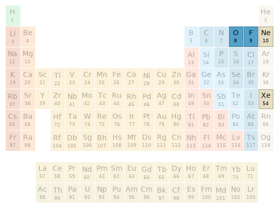 Periodic table location