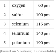 1 | oxygen | 60 pm 2 | sulfur | 100 pm 3 | selenium | 115 pm 4 | tellurium | 140 pm 5 | polonium | 190 pm (based on 5 values; 1 unavailable)