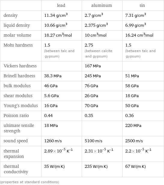  | lead | aluminum | tin density | 11.34 g/cm^3 | 2.7 g/cm^3 | 7.31 g/cm^3 liquid density | 10.66 g/cm^3 | 2.375 g/cm^3 | 6.99 g/cm^3 molar volume | 18.27 cm^3/mol | 10 cm^3/mol | 16.24 cm^3/mol Mohs hardness | 1.5 (between talc and gypsum) | 2.75 (between calcite and gypsum) | 1.5 (between talc and gypsum) Vickers hardness | | 167 MPa |  Brinell hardness | 38.3 MPa | 245 MPa | 51 MPa bulk modulus | 46 GPa | 76 GPa | 58 GPa shear modulus | 5.6 GPa | 26 GPa | 18 GPa Young's modulus | 16 GPa | 70 GPa | 50 GPa Poisson ratio | 0.44 | 0.35 | 0.36 ultimate tensile strength | 18 MPa | | 220 MPa sound speed | 1260 m/s | 5100 m/s | 2500 m/s thermal expansion | 2.89×10^-5 K^(-1) | 2.31×10^-5 K^(-1) | 2.2×10^-5 K^(-1) thermal conductivity | 35 W/(m K) | 235 W/(m K) | 67 W/(m K) (properties at standard conditions)