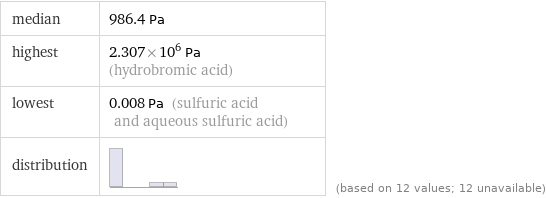 median | 986.4 Pa highest | 2.307×10^6 Pa (hydrobromic acid) lowest | 0.008 Pa (sulfuric acid and aqueous sulfuric acid) distribution | | (based on 12 values; 12 unavailable)