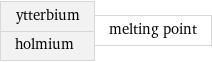 ytterbium holmium | melting point