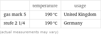  | temperature | usage gas mark 5 | 190 °C | United Kingdom stufe 2 1/4 | 190 °C | Germany (actual measurements may vary)