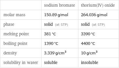  | sodium bromate | thorium(IV) oxide molar mass | 150.89 g/mol | 264.036 g/mol phase | solid (at STP) | solid (at STP) melting point | 381 °C | 3390 °C boiling point | 1390 °C | 4400 °C density | 3.339 g/cm^3 | 10 g/cm^3 solubility in water | soluble | insoluble