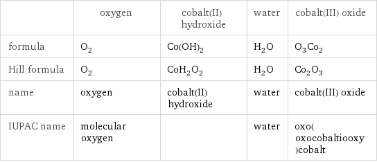  | oxygen | cobalt(II) hydroxide | water | cobalt(III) oxide formula | O_2 | Co(OH)_2 | H_2O | O_3Co_2 Hill formula | O_2 | CoH_2O_2 | H_2O | Co_2O_3 name | oxygen | cobalt(II) hydroxide | water | cobalt(III) oxide IUPAC name | molecular oxygen | | water | oxo(oxocobaltiooxy)cobalt