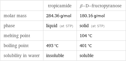  | tropicamide | β-D-fructopyranose molar mass | 284.36 g/mol | 180.16 g/mol phase | liquid (at STP) | solid (at STP) melting point | | 104 °C boiling point | 493 °C | 401 °C solubility in water | insoluble | soluble