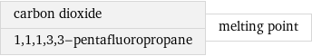 carbon dioxide 1, 1, 1, 3, 3-pentafluoropropane | melting point