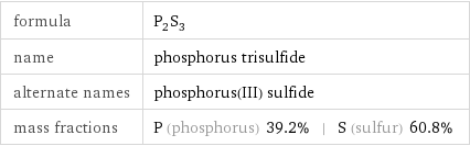 formula | P_2S_3 name | phosphorus trisulfide alternate names | phosphorus(III) sulfide mass fractions | P (phosphorus) 39.2% | S (sulfur) 60.8%