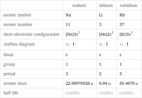  | sodium | lithium | rubidium atomic symbol | Na | Li | Rb atomic number | 11 | 3 | 37 short electronic configuration | [Ne]3s^1 | [He]2s^1 | [Kr]5s^1 Aufbau diagram | 3s | 2s | 5s  block | s | s | s group | 1 | 1 | 1 period | 3 | 2 | 5 atomic mass | 22.98976928 u | 6.94 u | 85.4678 u half-life | (stable) | (stable) | (stable)